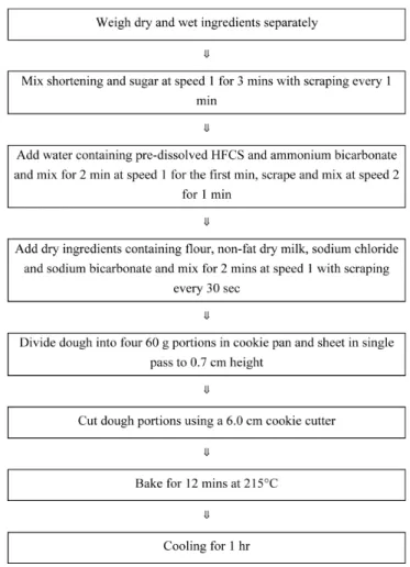 Table 1. Formula ingredients for AACCI Method 10-53.01 wire- wire-cut  cookie  baking