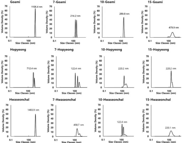 Fig.  2.  Particle  size  distribution  pattern  of  acid  hydrolyzed  rice  starches