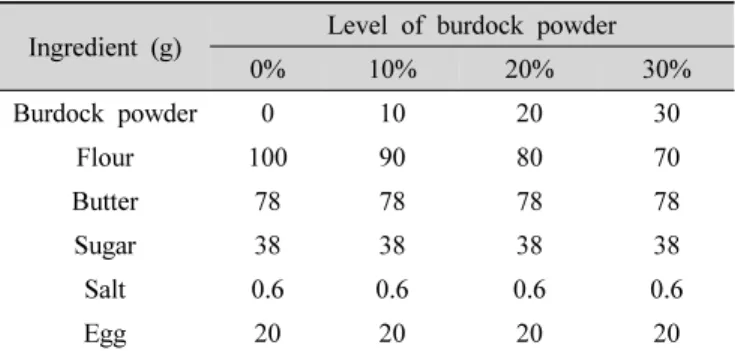 Table  1.  Formula  of  cookies  prepared  with  different  concen-  tration  of  burdock  powder