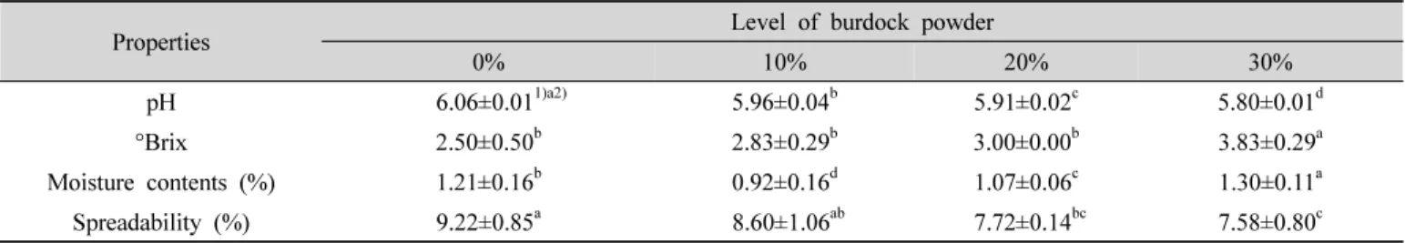 Table  3.  pH,  o brix,  moisture  contents  and  spread  ratio  of  cookies  prepared  with  different  concentration  of  burdock  powder