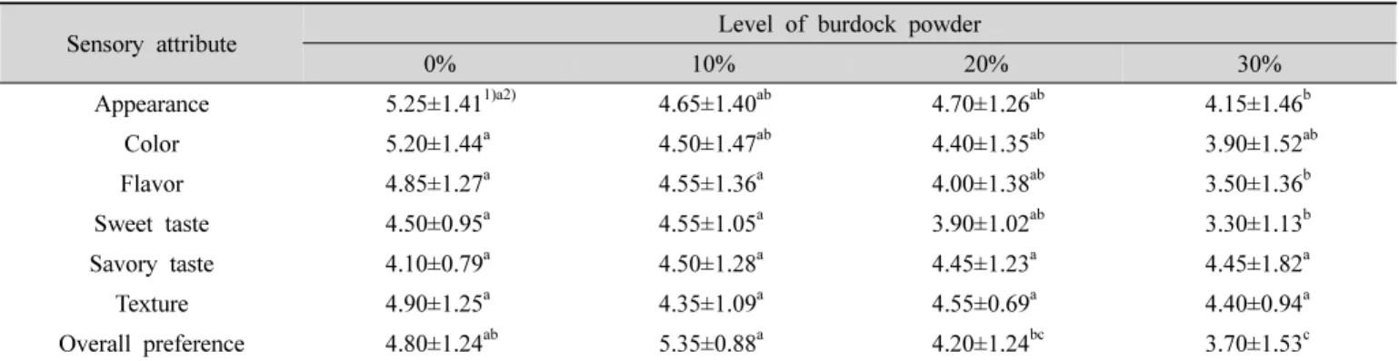 Table  7.  Sensory  evaluation  of  cookies  prepared  with  different  concentration  of  burdock  powder