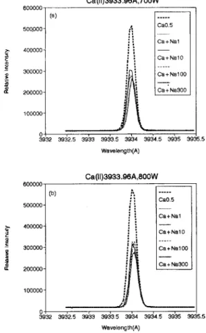 Fig. 6. The Influence of Na with 0.9L of Sample Car­