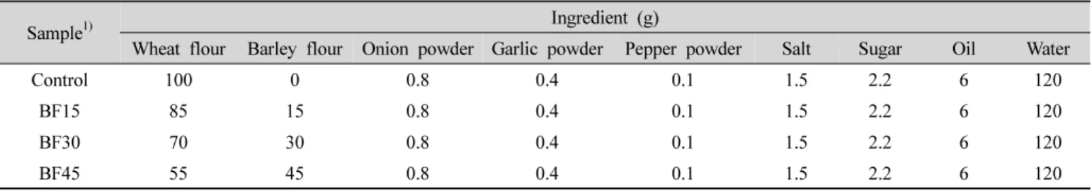 Table  1.  Formulas  for  manufacturing  vegetable  pancake