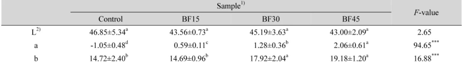 Table  3.  Colorimetric  characteristics  of  vegetable  pancake  prepared  with  various  levels  of  barley  flour