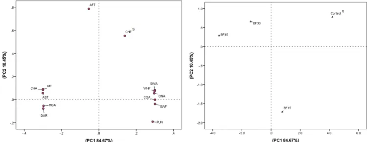 Fig. 1. Principal  component analysis on the barley flour contents and  sensory attributes of vegetable pancake