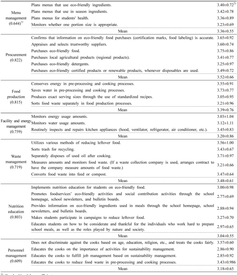 Table  2.  Self-assessment  of  dietitian's  sustainable  practices
