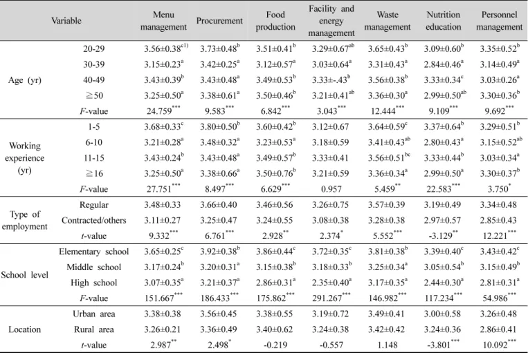 Table  3.  Comparison  of  self-assessment  of  dietitian's  sustainable  practices  by  descriptive  characteristics 하지만 현실적으로 잘 이루어지지 못하고 있는 것으로 나타났다