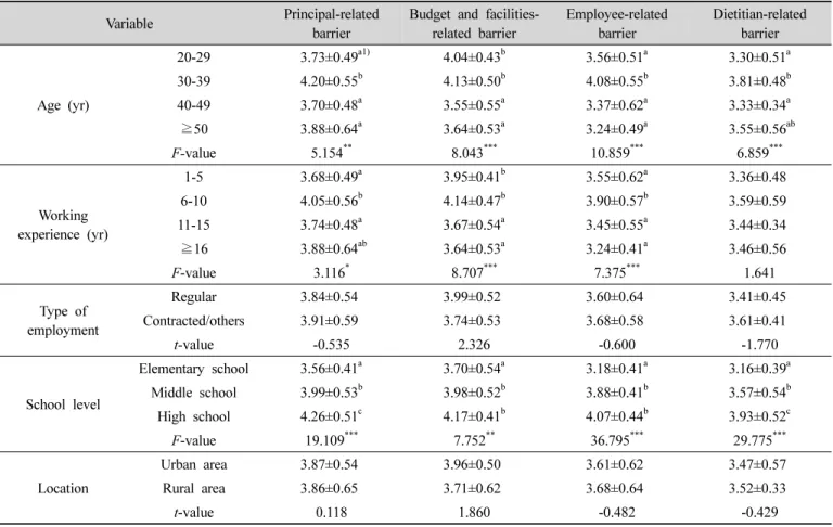 Table  5.  Perceived  barriers  to  sustainability  management  by  descriptive  characteristics예산지원 부족이 지속가능경영활동에 장애가 되는 요인으로 높게 인식하고 있었다