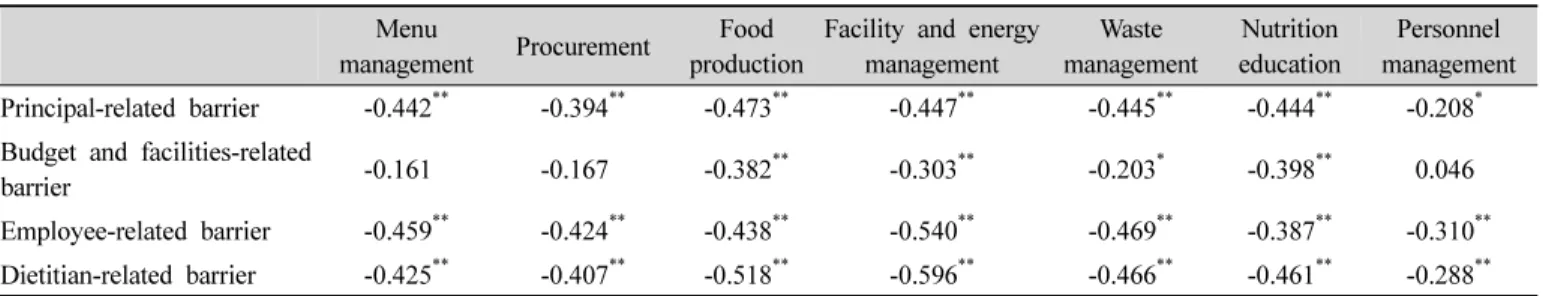 Table  6.  Pearson's  correlation  coefficients  between  dietitian's  sustainable  practices  and  barriers  to  sustainability  management