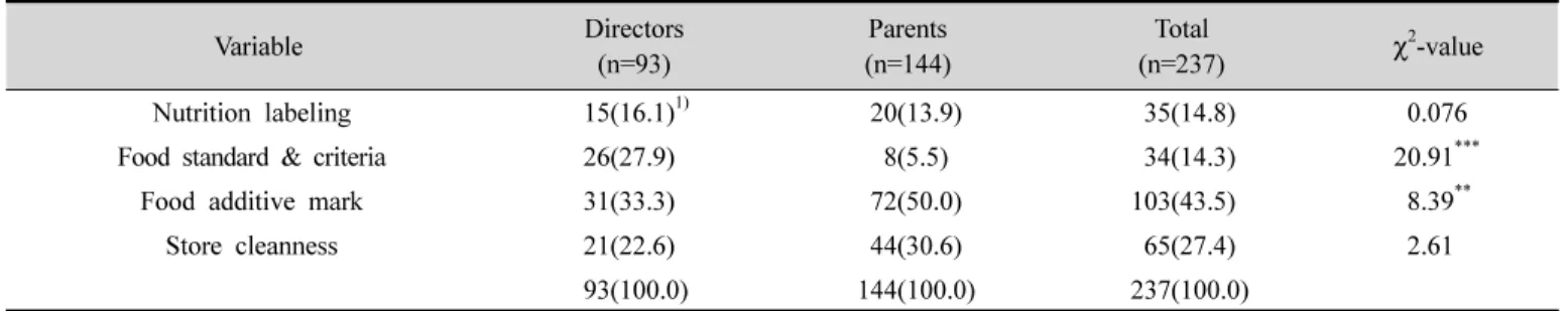 Table  5.  Perception  of  importance  of  purchasing  children's  preferred  foods 