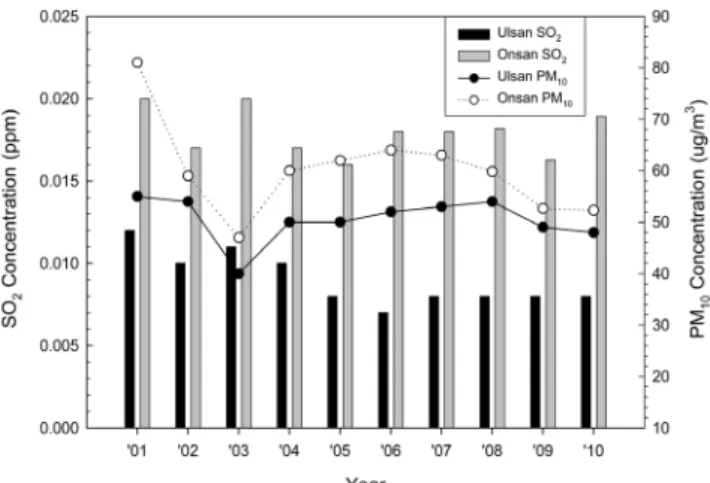 Figure 2. The concentration of SO 2  and PM 10  of year with respect to  the each area.