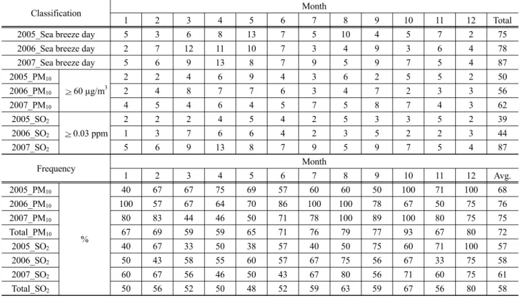 Table 2. Occurrence frequency of PM 10  and SO 2  episode day during the sea breeze day