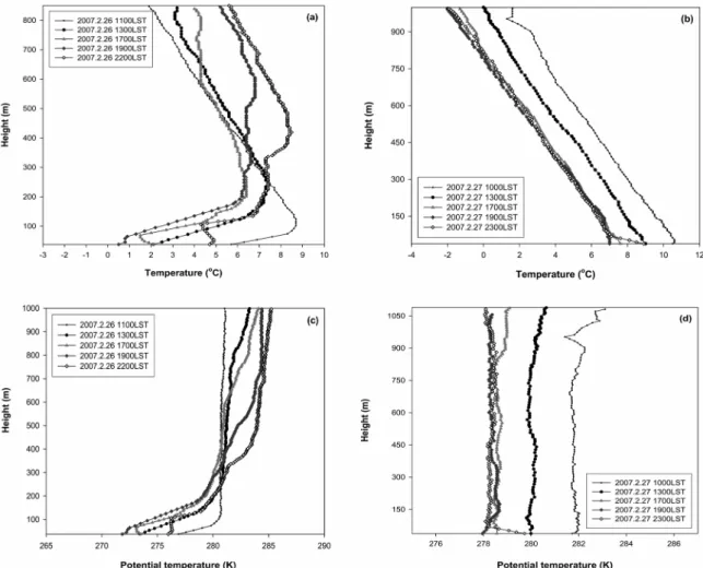 Figure 5. Height of observation time with respect to the (a, b) upper air temperature and (c, d) potential temperature