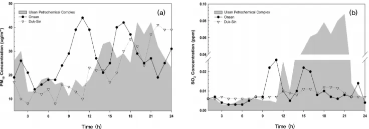 Figure 6. The concentration of (a) PM 10  and (b) SO 2  of measured time with respect to the observing area (2007.2