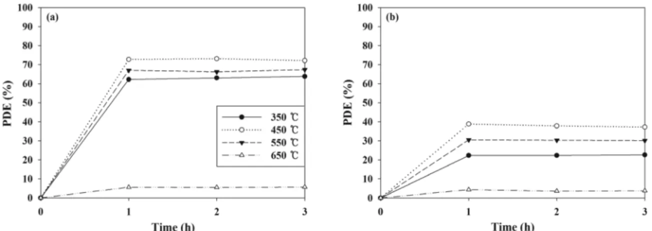 Figure 1. Photocatalytic degradation efficiency (PDE) of TCE and TTCE determined using (a) PANI-TiO 2  composites calcined at different  calcination temperatures and (b) Degussa P25 TiO 2 .