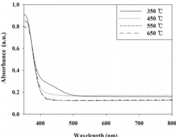 Figure 4. UV-visible absorption spectra of PANI-TiO 2  composites  calcined at different calcination temperatures.
