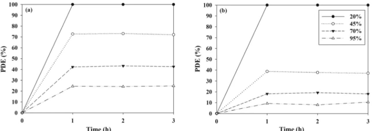 Figure 8. Removal efficiency (RE) of (a) TCE and (b) TTCE determined using a PANI-TiO 2  composite calcined at 450 ℃ according to relative  humidity.