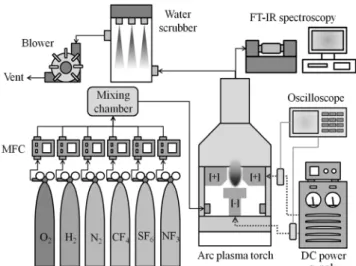 Figure 1. Schematic diagram of arc plasma system for the treatment  of PFCs under atmospheric pressure.