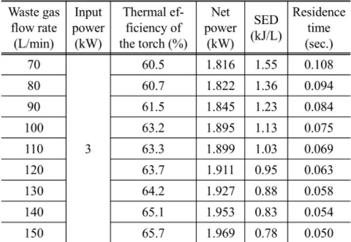 Figure 2. Thermodynamic equilibrium diagram of PFCs and additional gases composed of (a) CF 4 , (b) CF 4 + H 2 , (c) CF 4 + O 2 , (d) SF 6 , (e) SF 6 + H 2 , (f) SF 6 + O 2 , (g) NF 3 , (h) NF 3 + H 2  and (i) NF 3 + O 2  in the temperature range from 300 