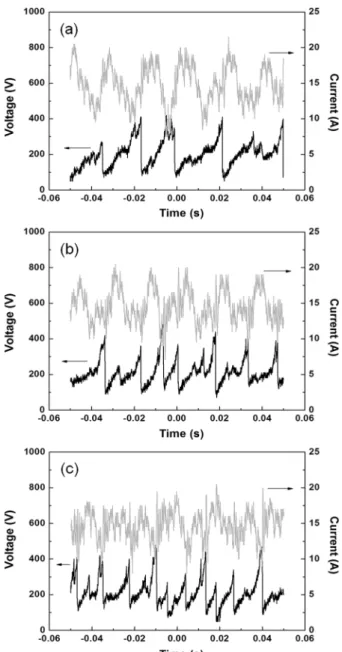 Figure 3. Voltage and current waveforms of arc discharge with di- di-fferent waste gas flow rates of (a) 70 L/min, (b) 100 L/min  (c) 130 L/min.
