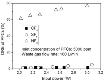 Figure 6. DRE of PFCs according to additional gas flow rate at  fixed waste gas flow rate of 100 L/min: (a) CF 4  (b) SF 6