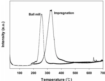 Figure 6. Benzene conversion versus reaction temperature over 10  wt% CuO/CeO 2  catalysts prepared by different method: 