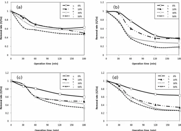Figure 3. VOC removal efficiencies by adsorption onto test objects with time. The initial VOC concentrations were 27,700 µg/m 3  (for- (for-maldehyde) and 2,500 µg/m 3  (the others)