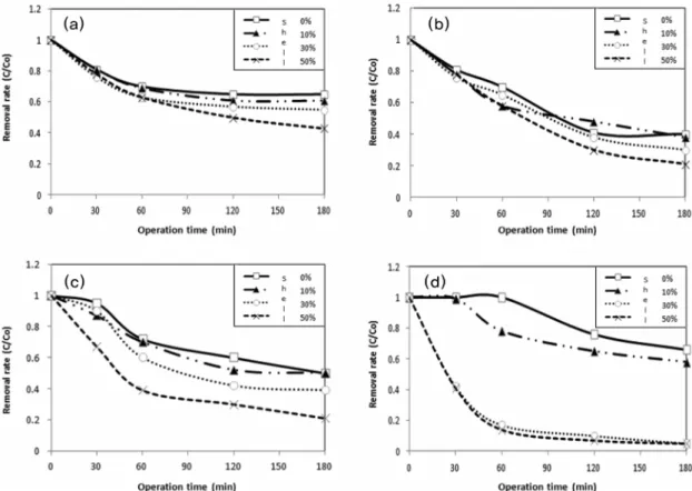 Figure 4. VOC removal efficiencies by adsorption onto test objects with time. The initial VOC concentrations were 175 µg/m 3 (formaldehyde)  and 650 µg/m 3  (the others)