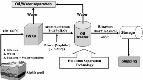 Figure 1. Schematic diagram of bitumen/water separation process. 실정이다.  혹자는 개발 가능한 세계 석유 매장량이 30년 분밖 에 남지 않았음을 경고하고 있으며,  어떤 이는 석유 생산이  이미 정점을 지났으며, 2010년 이후 석유고갈의 현실적 도래 가 닥칠 것이라 경고하고 있다