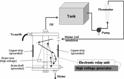 Figure 3. Experimental set-up for water/oil separation.