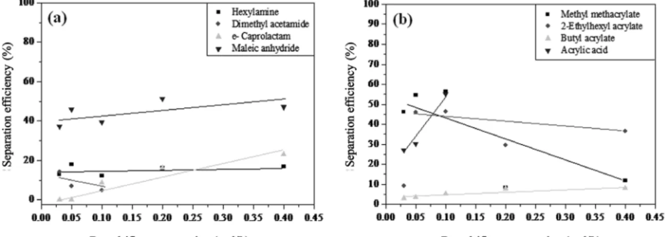 Figure 5. Effect of demulsifier concentration on separation efficiency of water-in-GS Caltex motor oil emulsion.