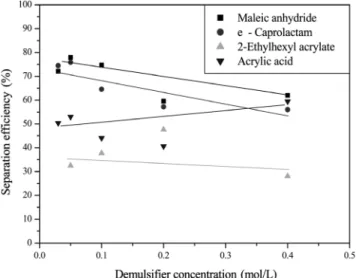 Figure 8. Effect of demulsifier concentration on separation effici- effici-ency of water-in-bitumen emulsion.