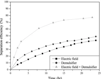 Figure 9. Effect of demulsifier, electrostatic field and combined me- me-thod on separation efficiency of water/bitumen emulsion