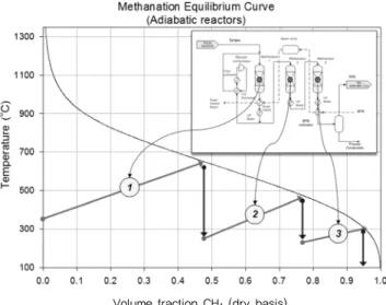Figure 2. Equilibirum curve of methanation process consisting of  adiabatic reactors.