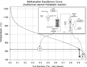 Figure 3. Equilibirum curve of methanation process consisting of  isothermal reactor and adabatic reactor.