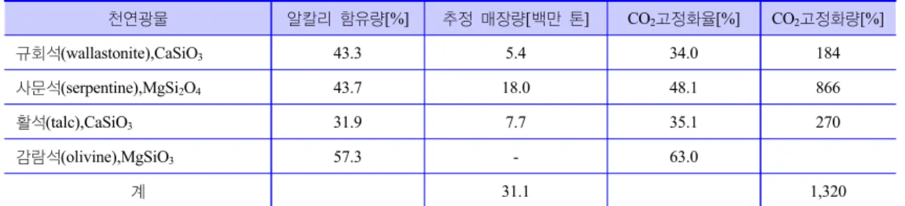 Table 2.  광물 탄산화에 이용 가능한 산업폐기물의 종류 및 특징