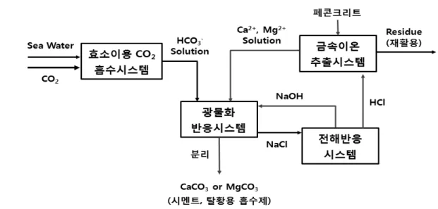 Figure 15.  효소기반 CO 2   광물화 공정도.