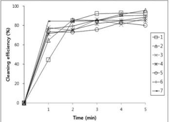 Figure 1. Cleaning efficiency of (1-7) for drawing oil. Figure 2. Cleaning efficiency of (1-7) for abietic acid.