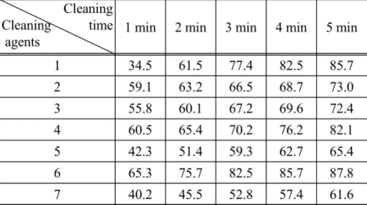 Table 4. Cleaning efficiency of cutting oil by (1-7) cleaning agents Cleaning 