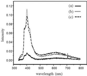 Figure 8. The UV-Visible spectra of TiO 2  particles obtained using  solvothermal method at different pHs, (a) pH = 3, (b)  pH = 7,  (c)  pH = 11.