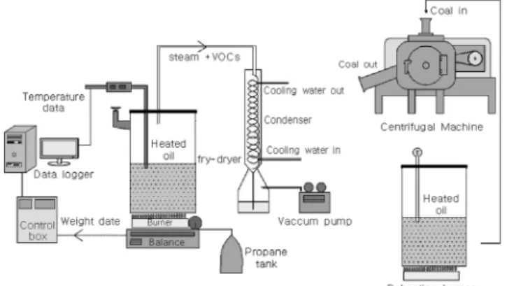 Figure 1 shows the batch-type coal-fry-drying apparatus and oil  separation apparatus used in this study