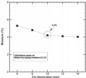 Figure 3. Water content of fry-dried coal after oil separation by  reheating.