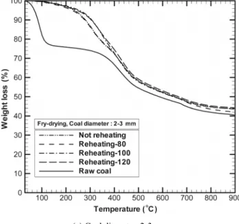 Figure 5. TGA curves of fry-dried and deoiled coals (heating rate: 