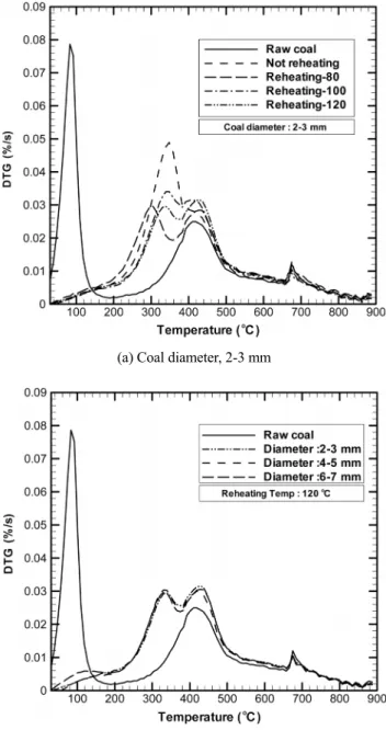 Figure 6. DTG curves of fry-dried and deoiled coals (heating rate: 