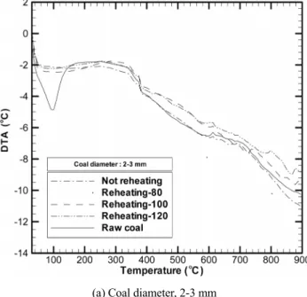 Figure 7. DTA curves of fry-dried and deoiled coals (heating rate: 