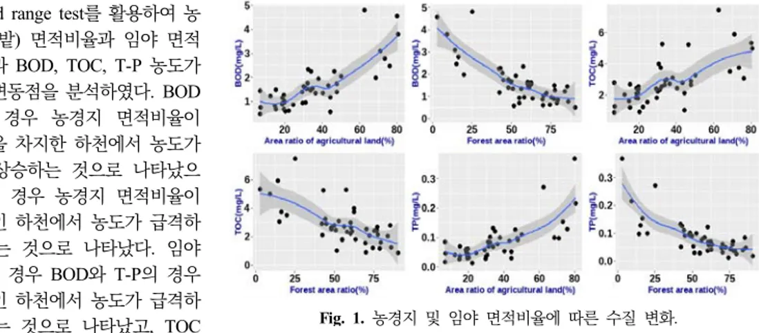 Fig.  1. 농경지  및  임야  면적비율에  따른  수질  변화.