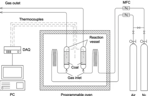 Figure 2. Experimental apparatus of CPT analysis. Figure 3. Principle of CPT. 넣고 50 cm 3 /min으로 공기를 공급하면서 오븐 온도를 40  ℃부터  0.5  ℃/min으로 승온시키면서 반응기 내부와 외부 오븐 온도를  각각 측정한다