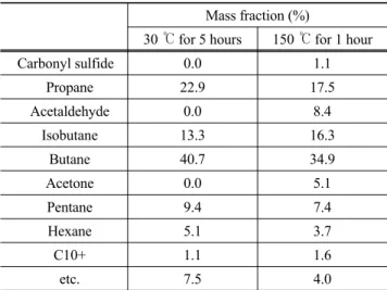 Table 3. GC-MS analysis for asphalt vapor Mass fraction (%)