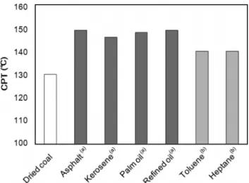 Figure 8. Comparison of CPT for stabilizing materials: (a) sta- sta-bilization at 130 ℃, (b) stasta-bilization at 30 ℃.