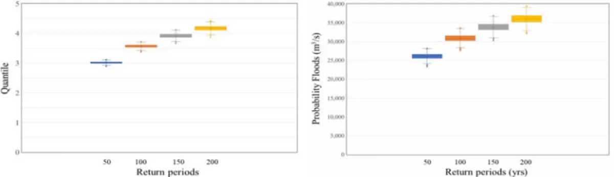 Fig.  1.  Regional  quantile  and  probability  floods  at  Chungju  Dam  (error  20%).